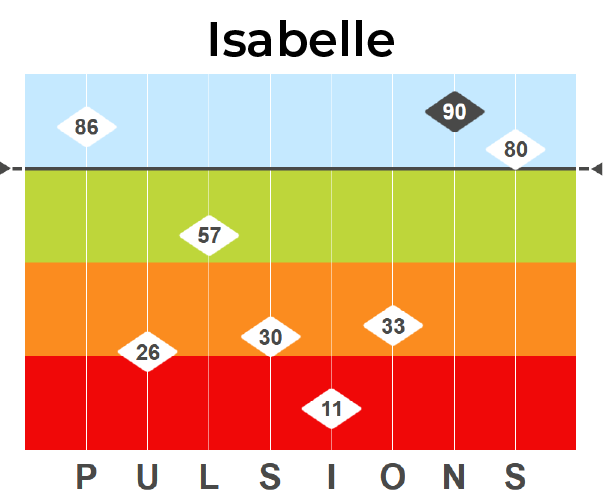 Profil PULSIONS Isabelle
